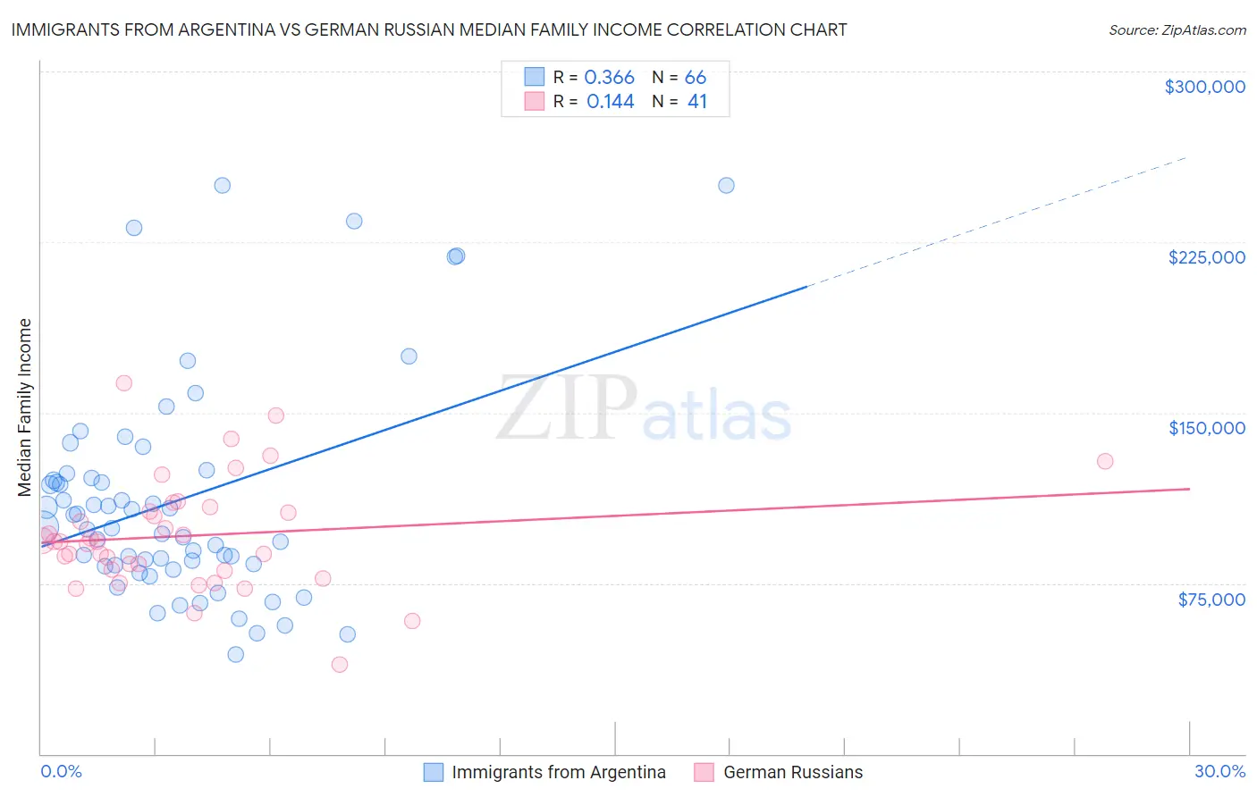 Immigrants from Argentina vs German Russian Median Family Income