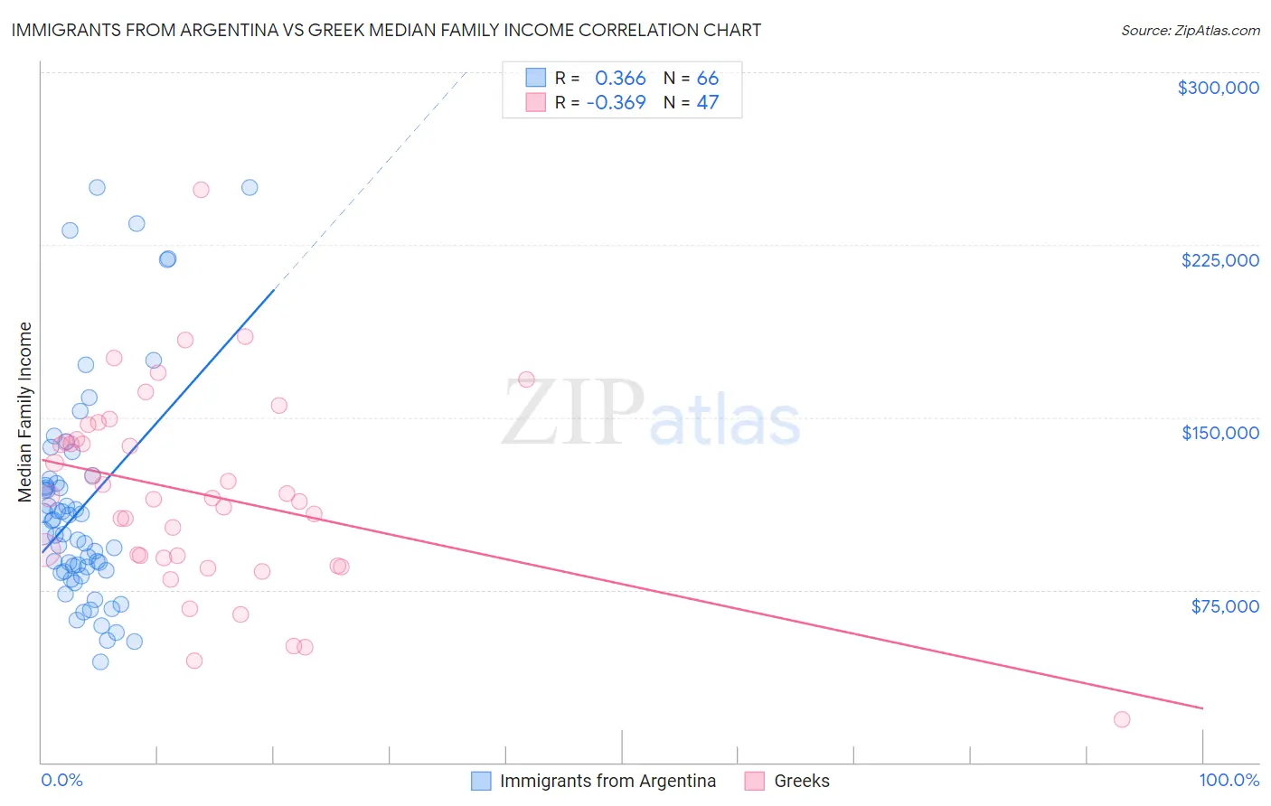 Immigrants from Argentina vs Greek Median Family Income