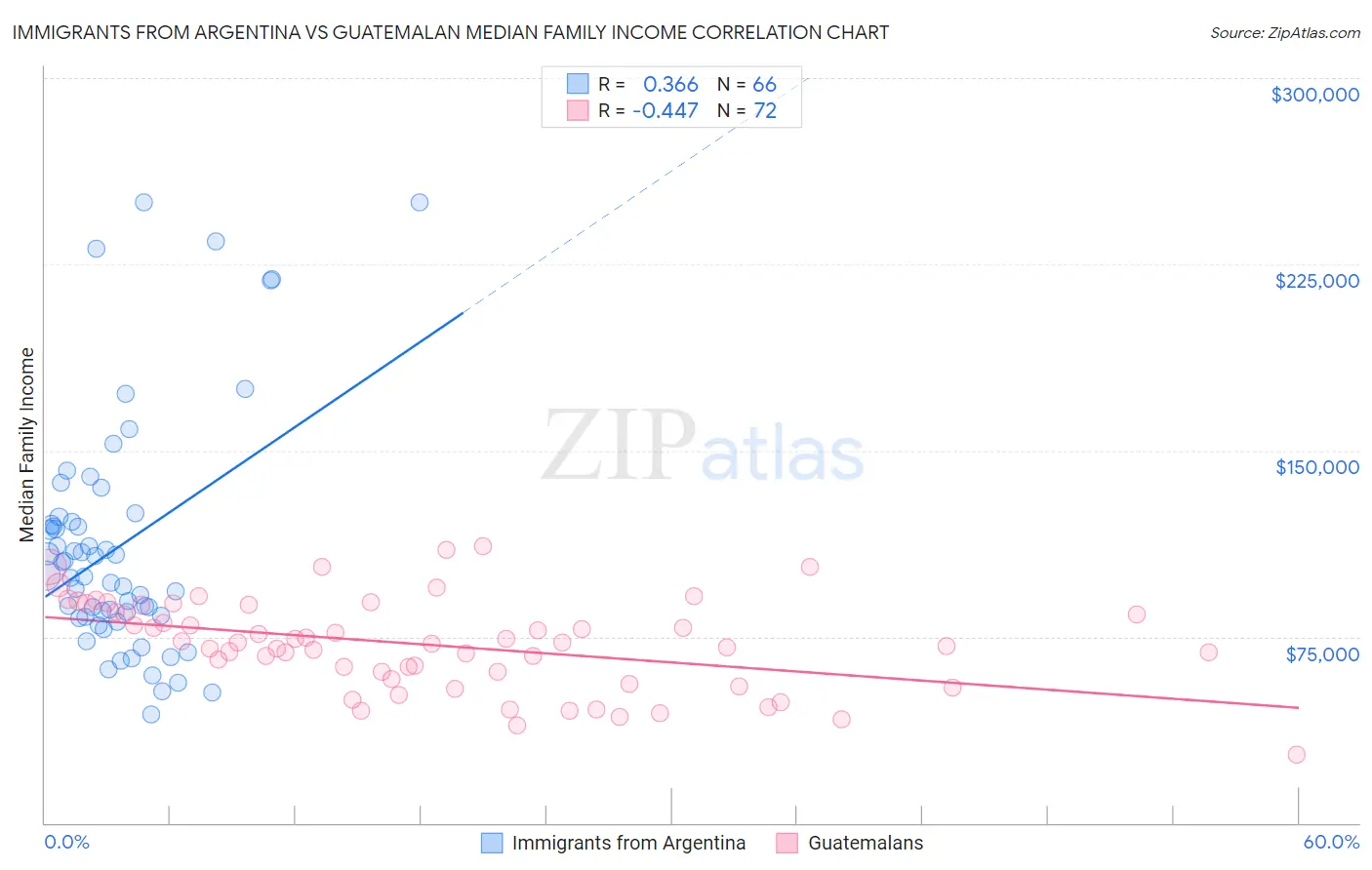 Immigrants from Argentina vs Guatemalan Median Family Income
