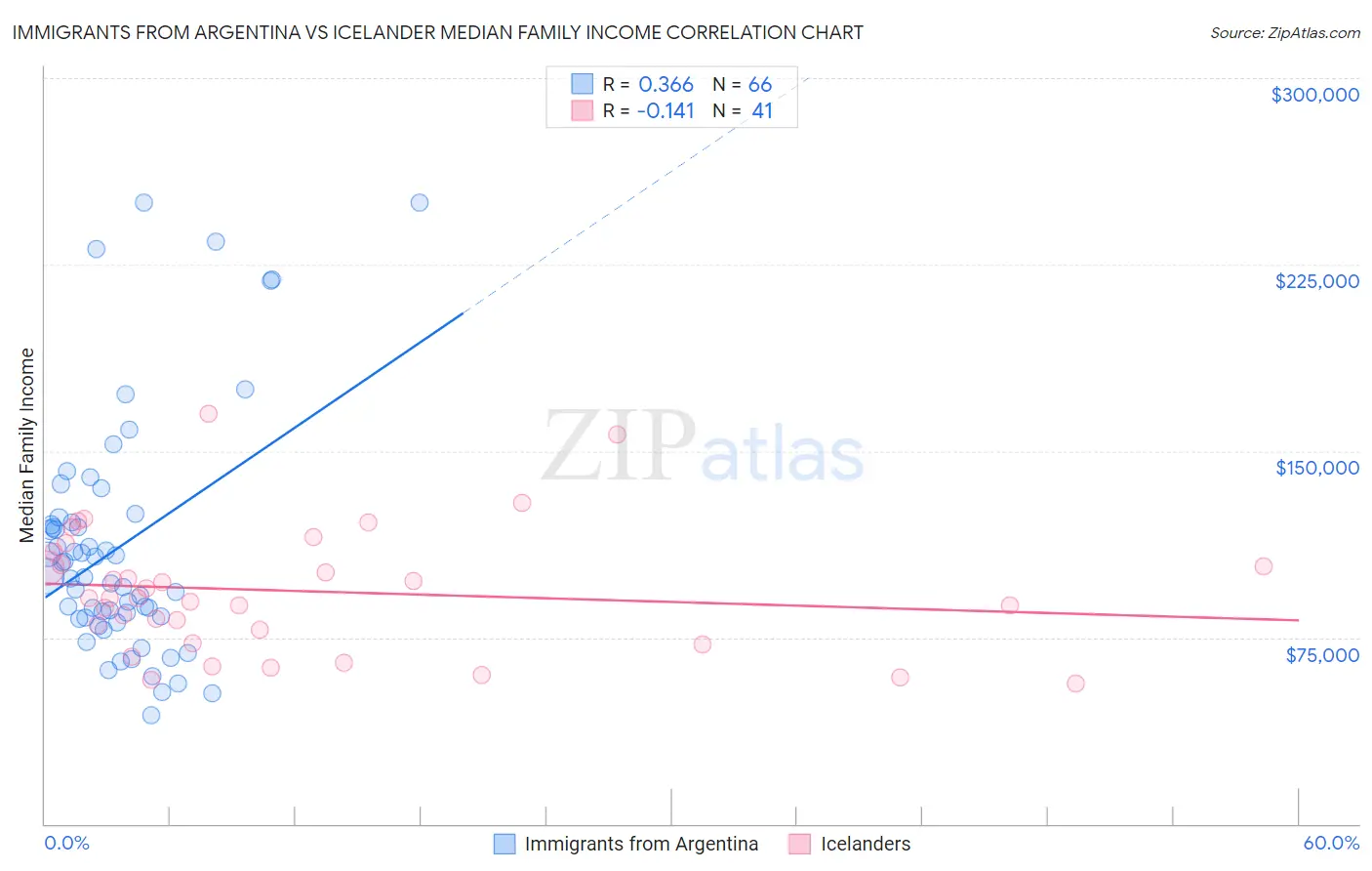 Immigrants from Argentina vs Icelander Median Family Income