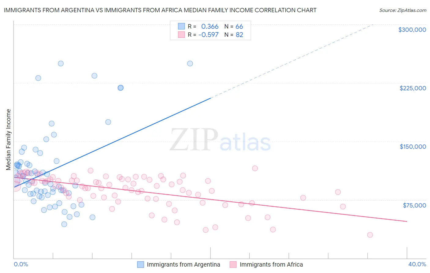 Immigrants from Argentina vs Immigrants from Africa Median Family Income