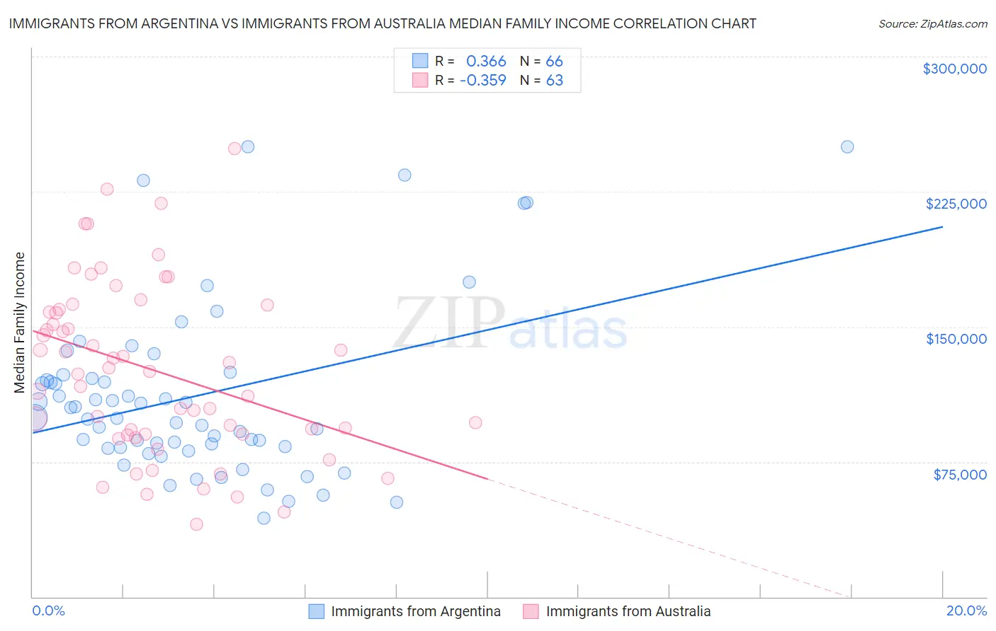 Immigrants from Argentina vs Immigrants from Australia Median Family Income