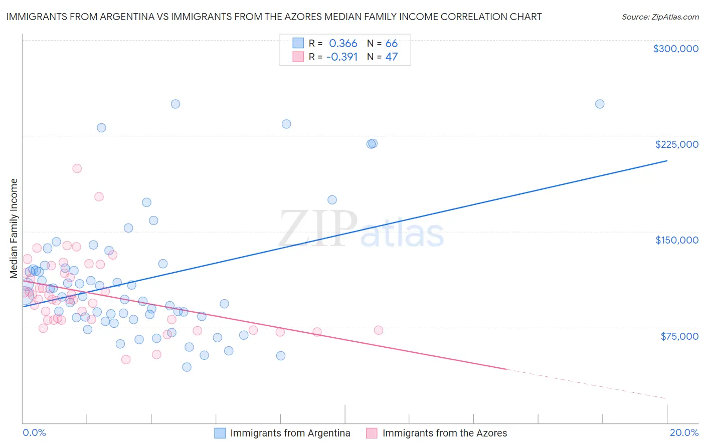 Immigrants from Argentina vs Immigrants from the Azores Median Family Income