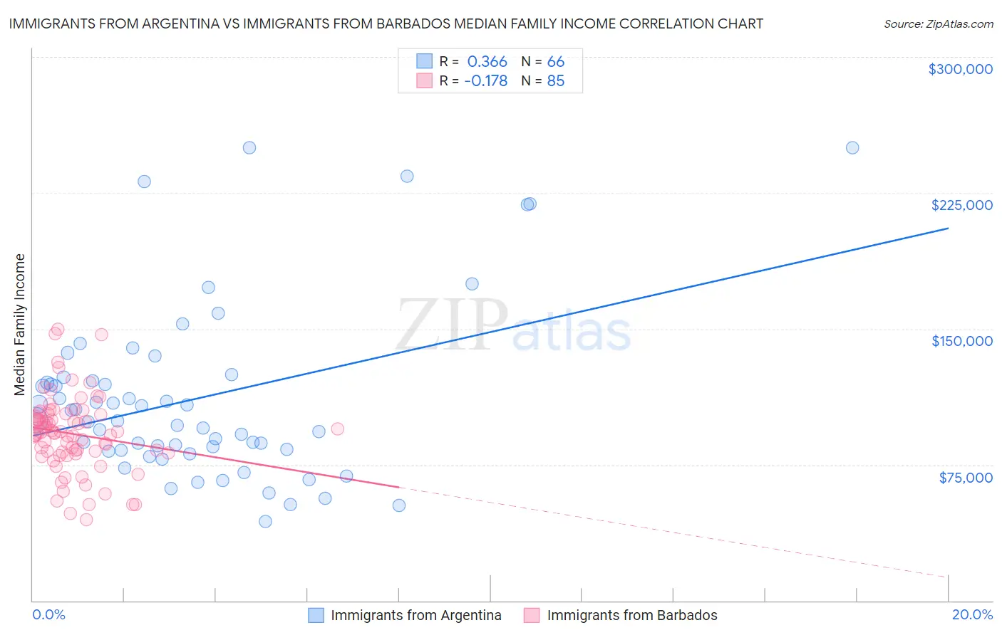 Immigrants from Argentina vs Immigrants from Barbados Median Family Income