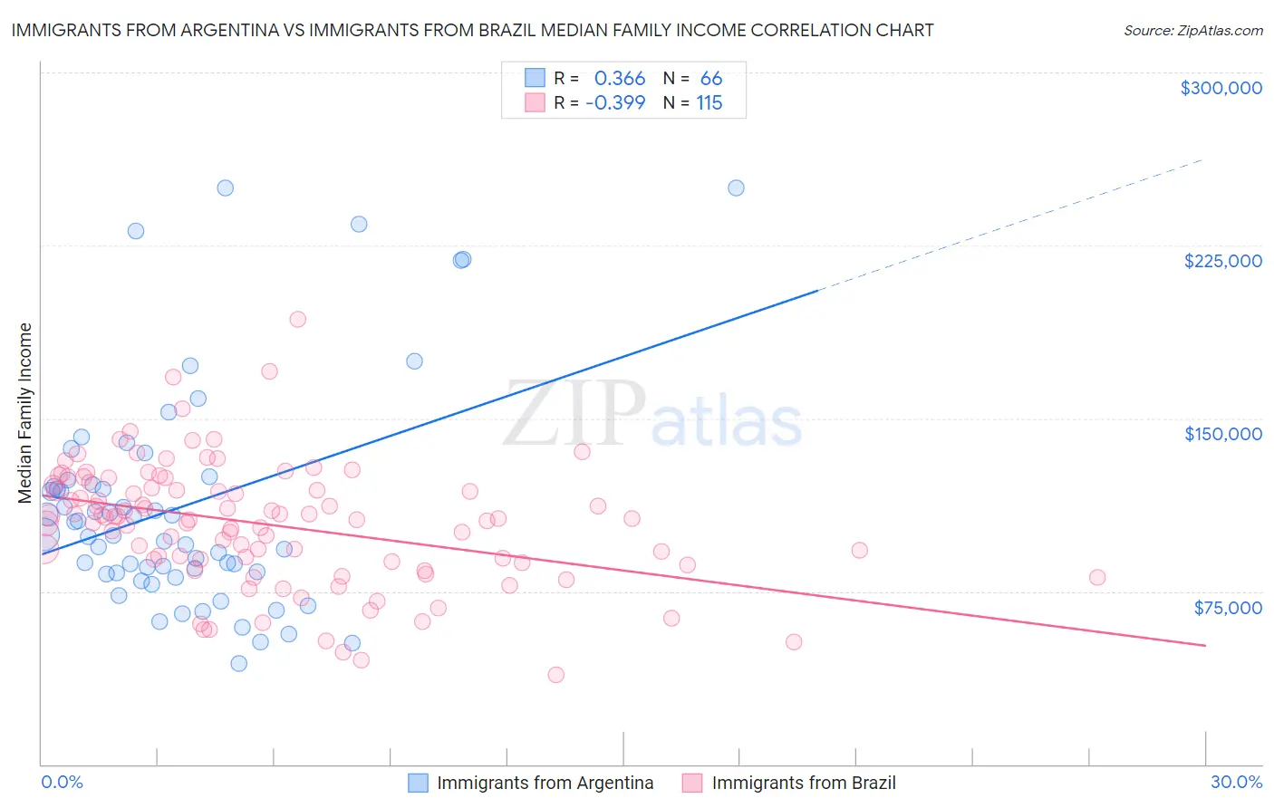 Immigrants from Argentina vs Immigrants from Brazil Median Family Income