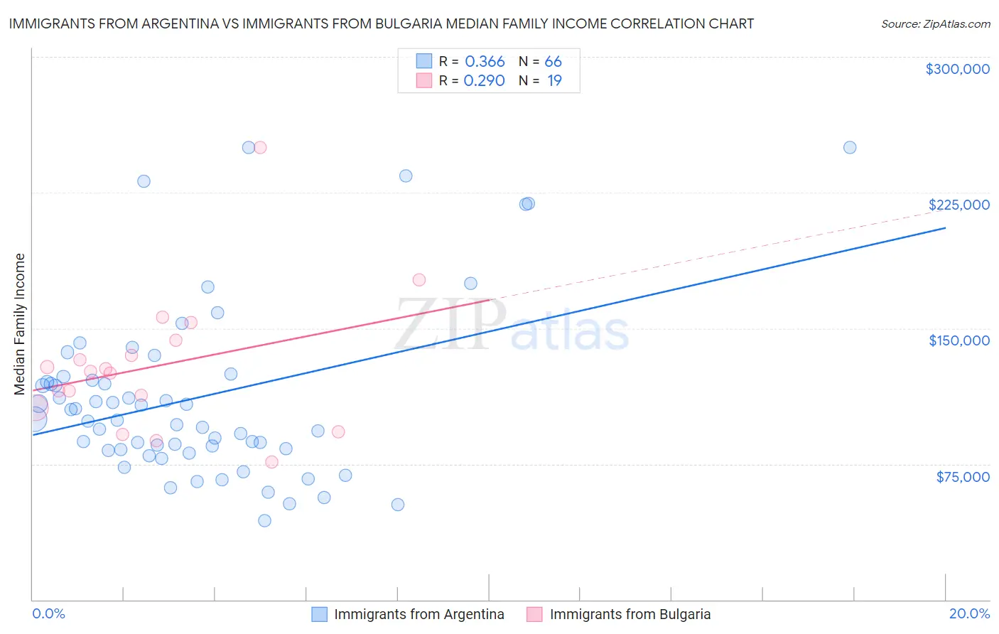 Immigrants from Argentina vs Immigrants from Bulgaria Median Family Income