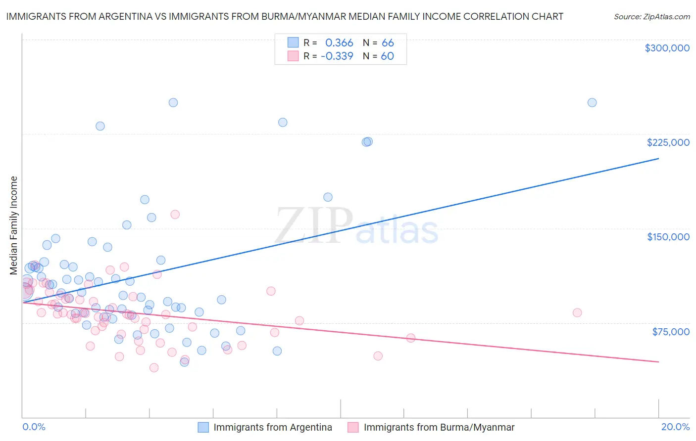 Immigrants from Argentina vs Immigrants from Burma/Myanmar Median Family Income