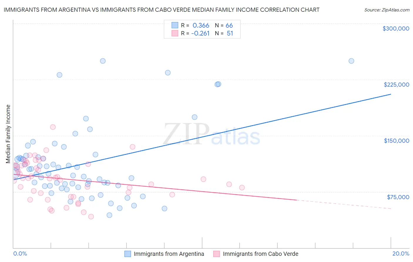 Immigrants from Argentina vs Immigrants from Cabo Verde Median Family Income