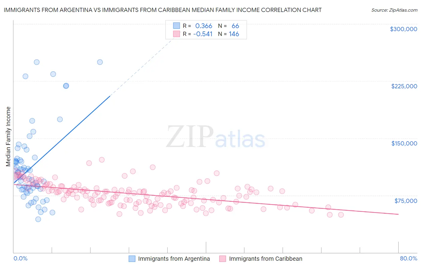 Immigrants from Argentina vs Immigrants from Caribbean Median Family Income