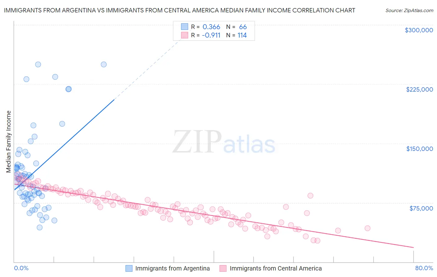 Immigrants from Argentina vs Immigrants from Central America Median Family Income