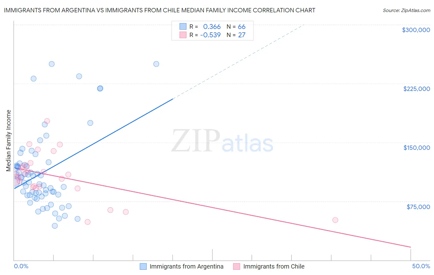 Immigrants from Argentina vs Immigrants from Chile Median Family Income
