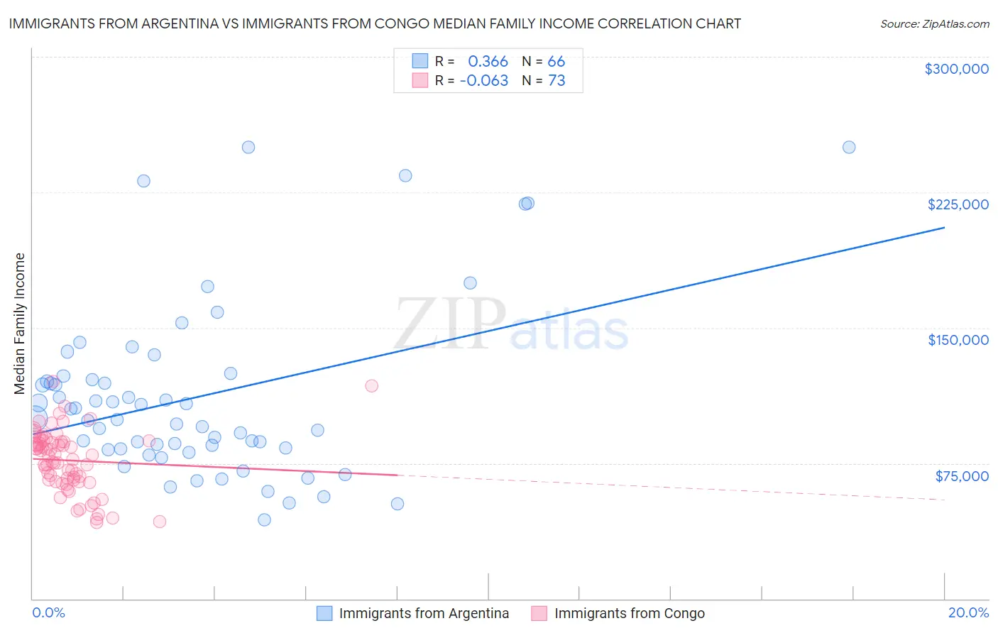Immigrants from Argentina vs Immigrants from Congo Median Family Income