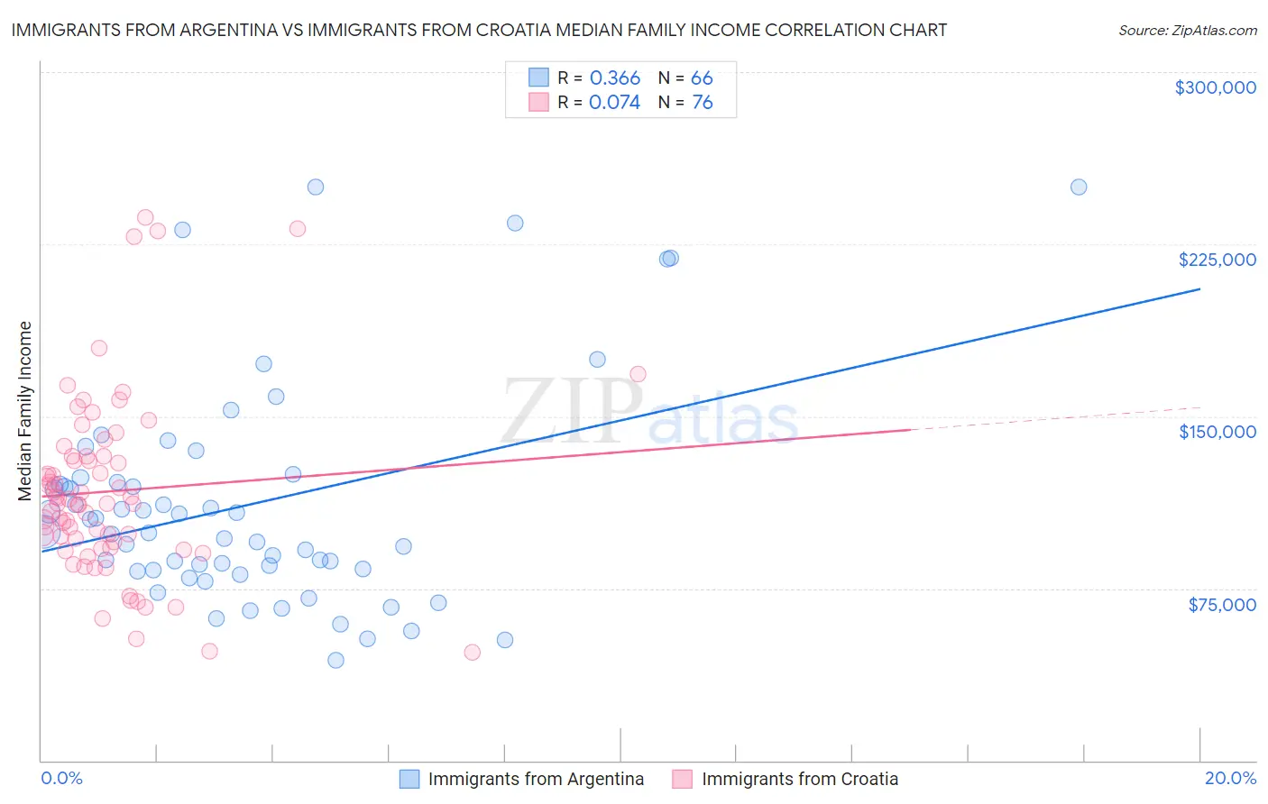 Immigrants from Argentina vs Immigrants from Croatia Median Family Income