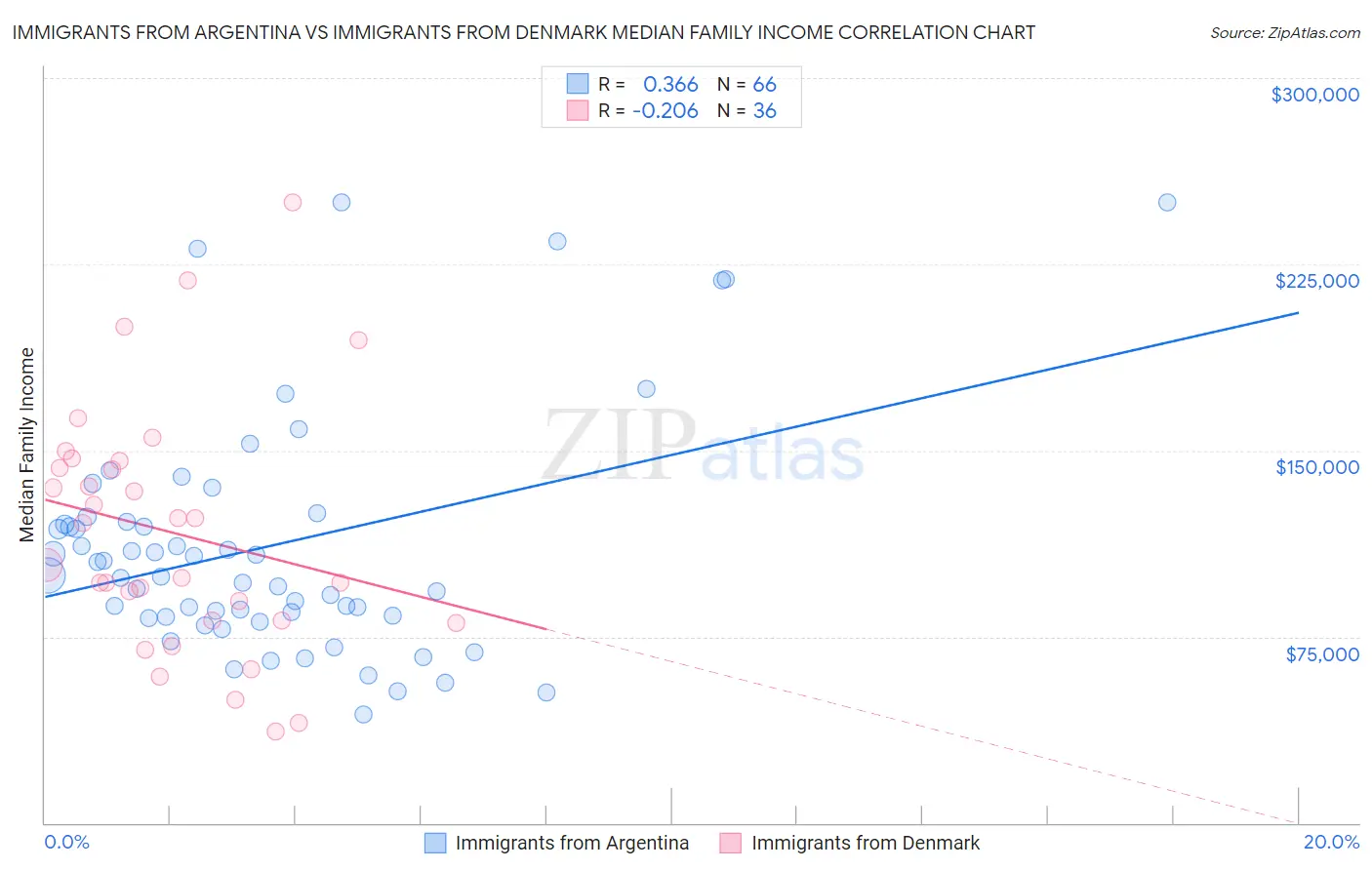 Immigrants from Argentina vs Immigrants from Denmark Median Family Income