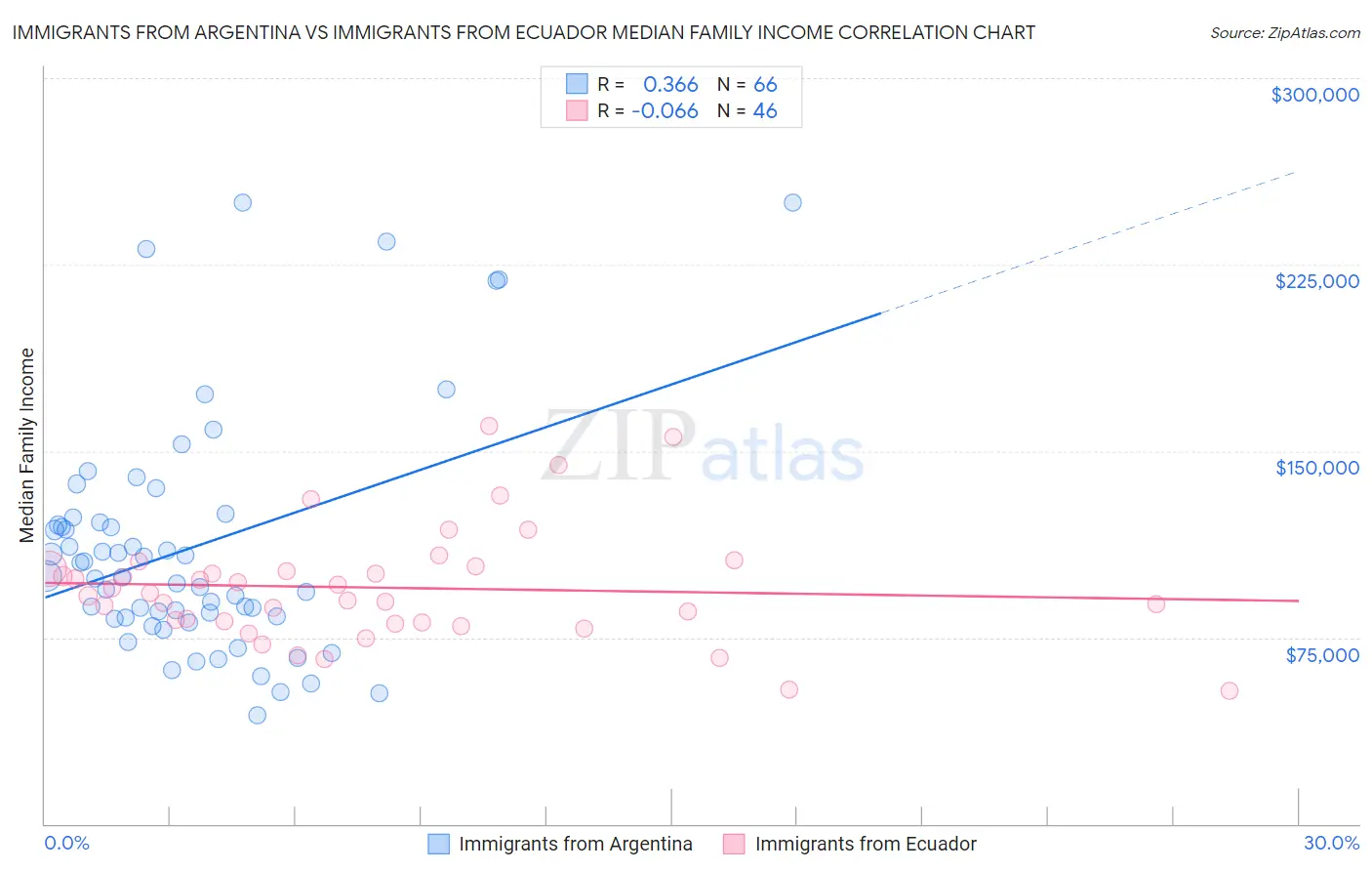 Immigrants from Argentina vs Immigrants from Ecuador Median Family Income
