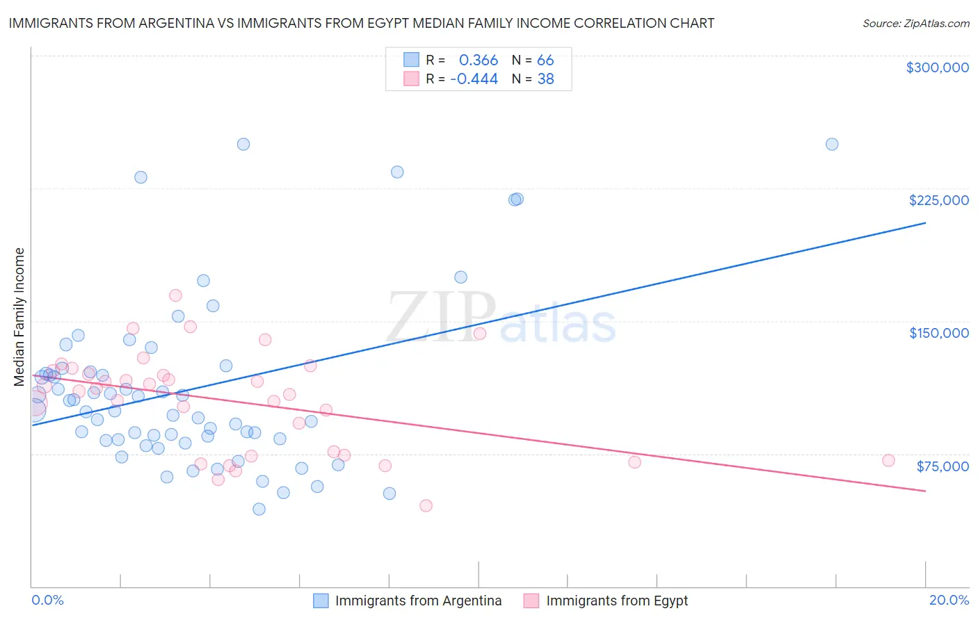 Immigrants from Argentina vs Immigrants from Egypt Median Family Income
