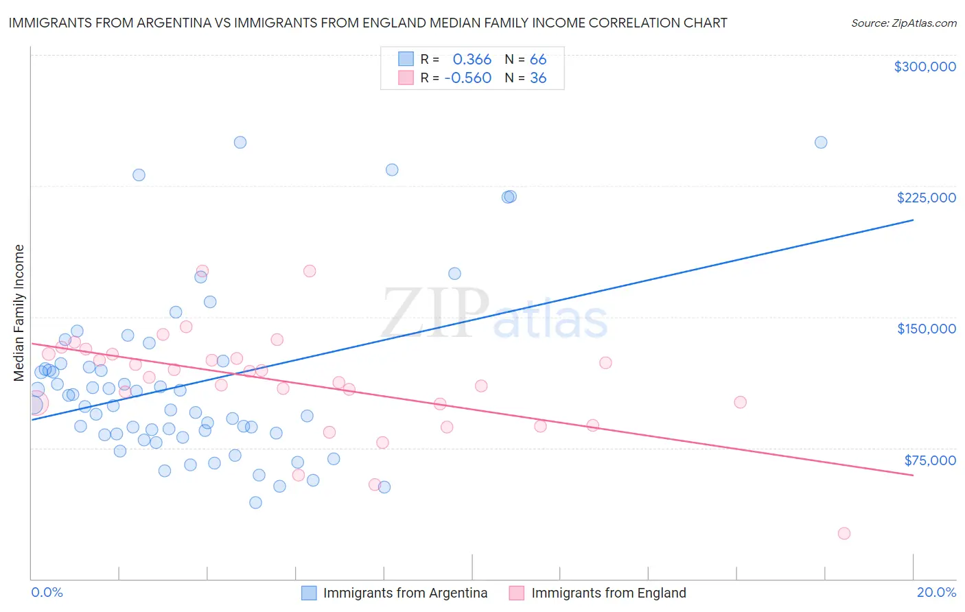 Immigrants from Argentina vs Immigrants from England Median Family Income