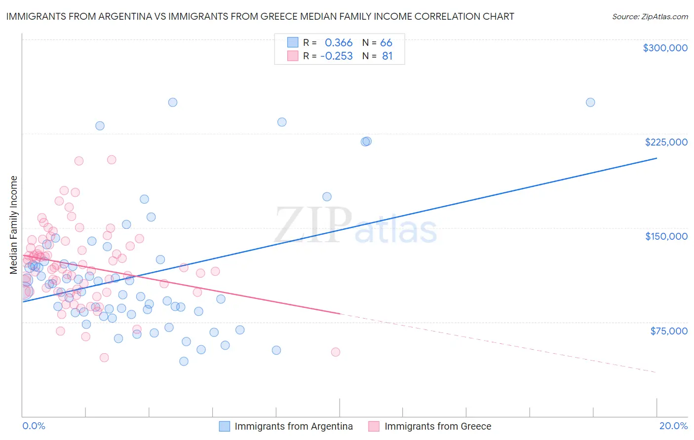 Immigrants from Argentina vs Immigrants from Greece Median Family Income