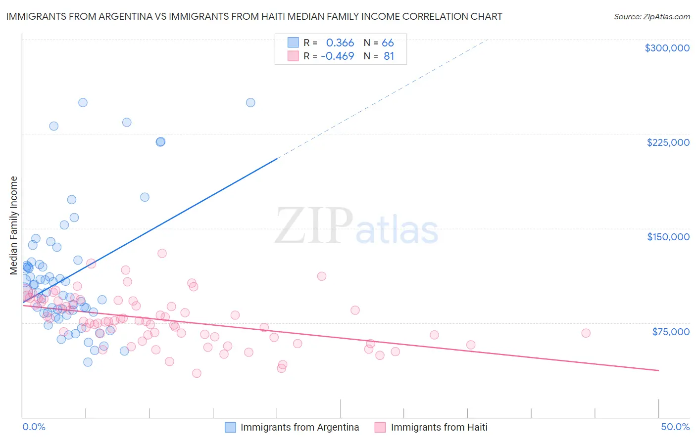 Immigrants from Argentina vs Immigrants from Haiti Median Family Income