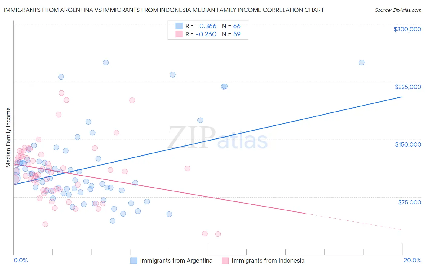 Immigrants from Argentina vs Immigrants from Indonesia Median Family Income