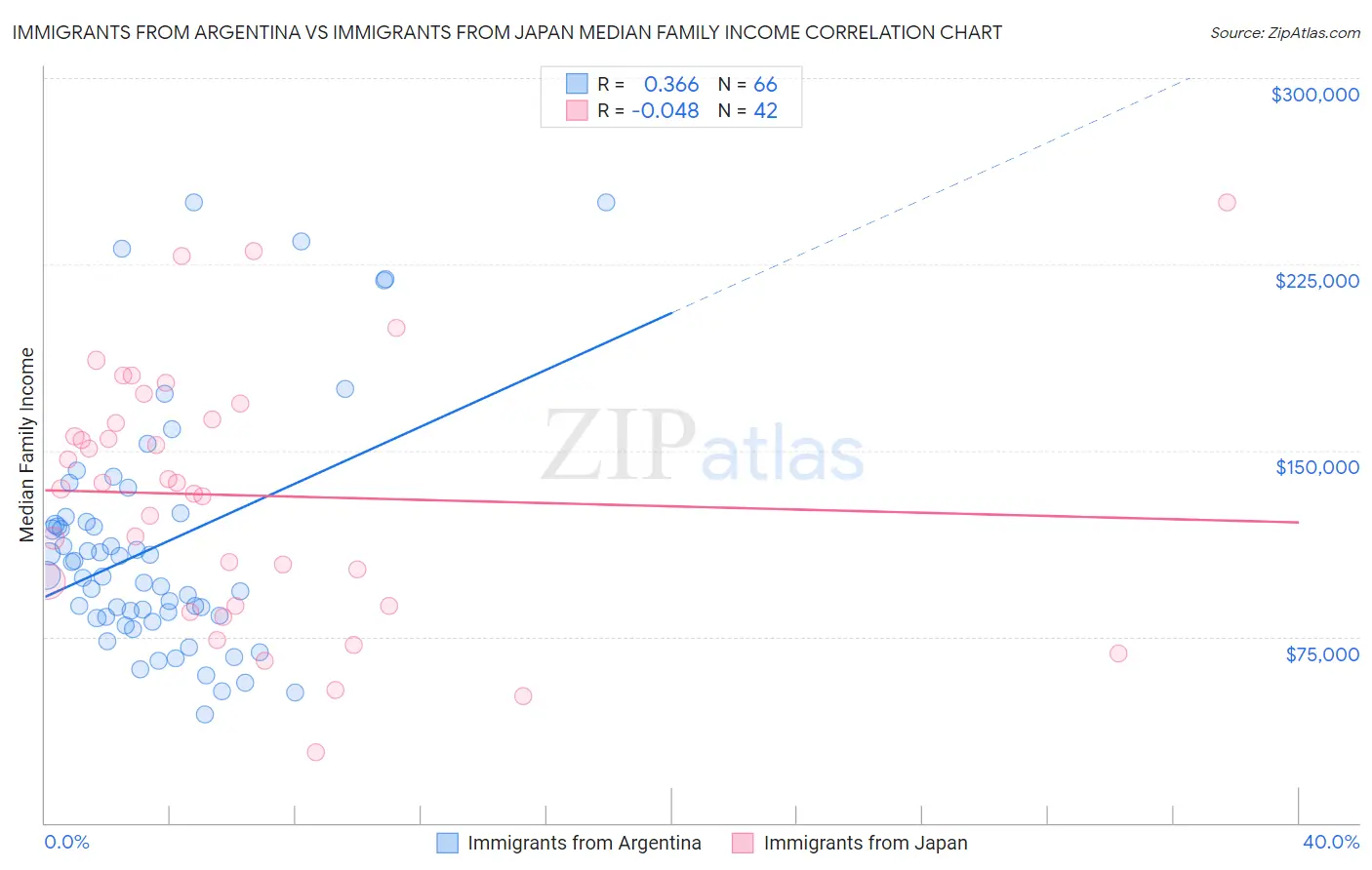 Immigrants from Argentina vs Immigrants from Japan Median Family Income