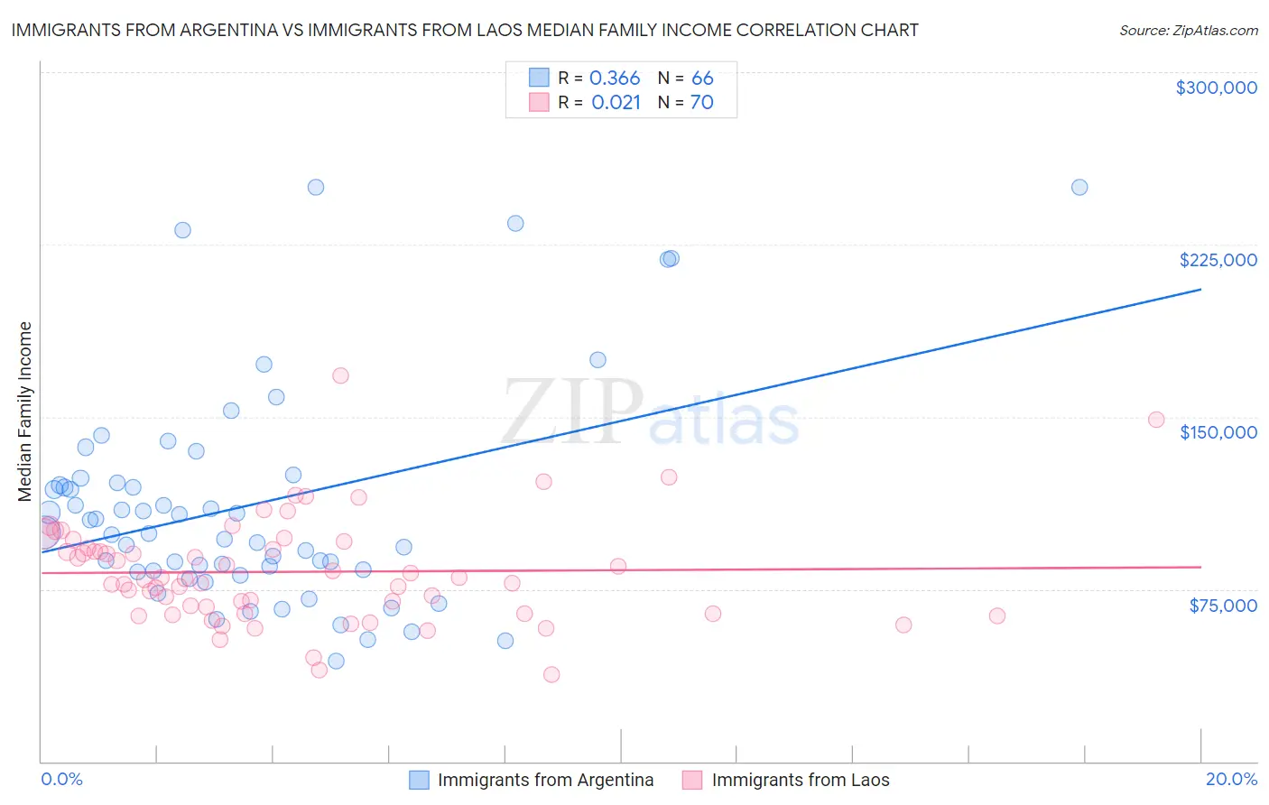 Immigrants from Argentina vs Immigrants from Laos Median Family Income