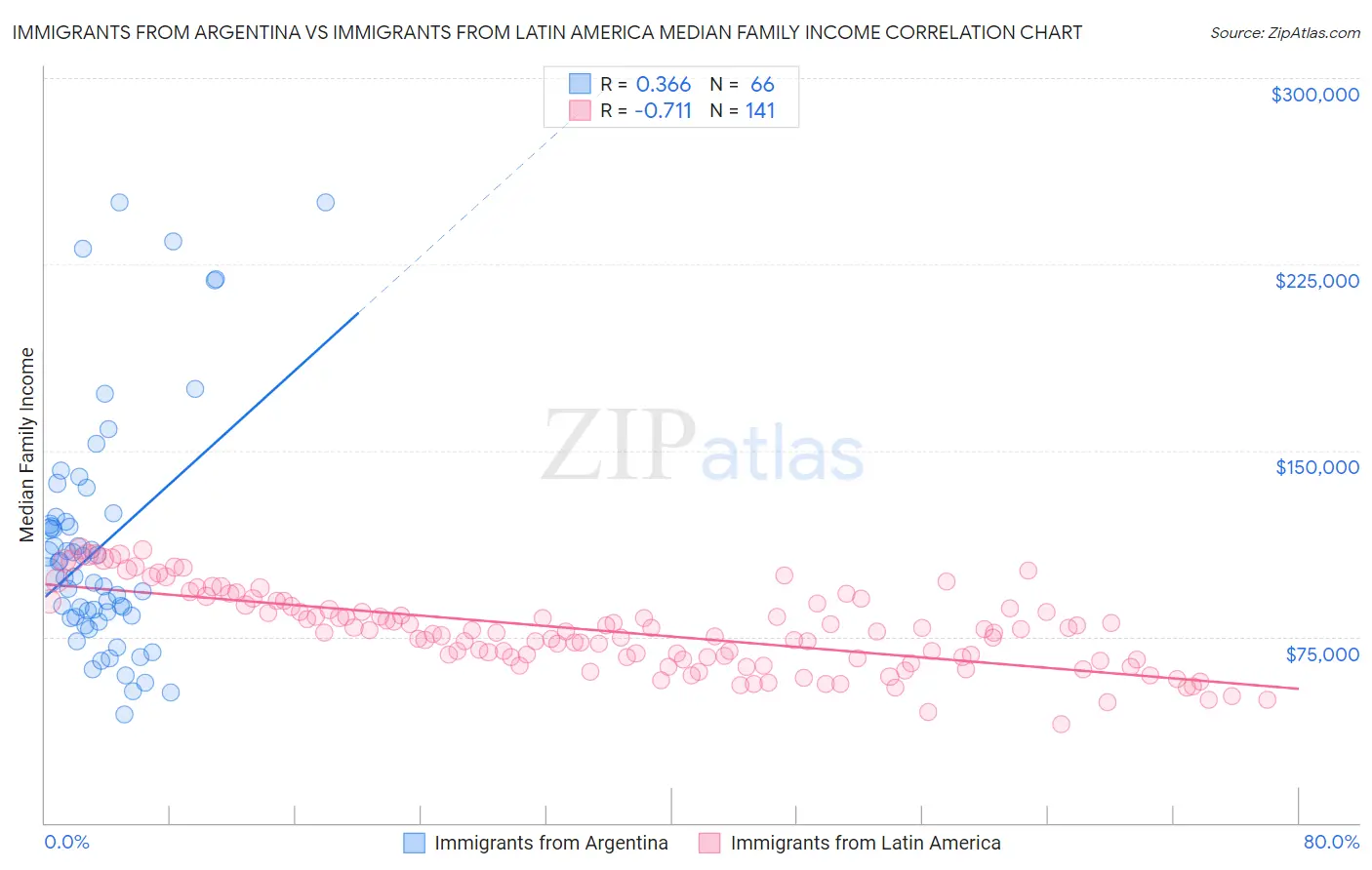 Immigrants from Argentina vs Immigrants from Latin America Median Family Income