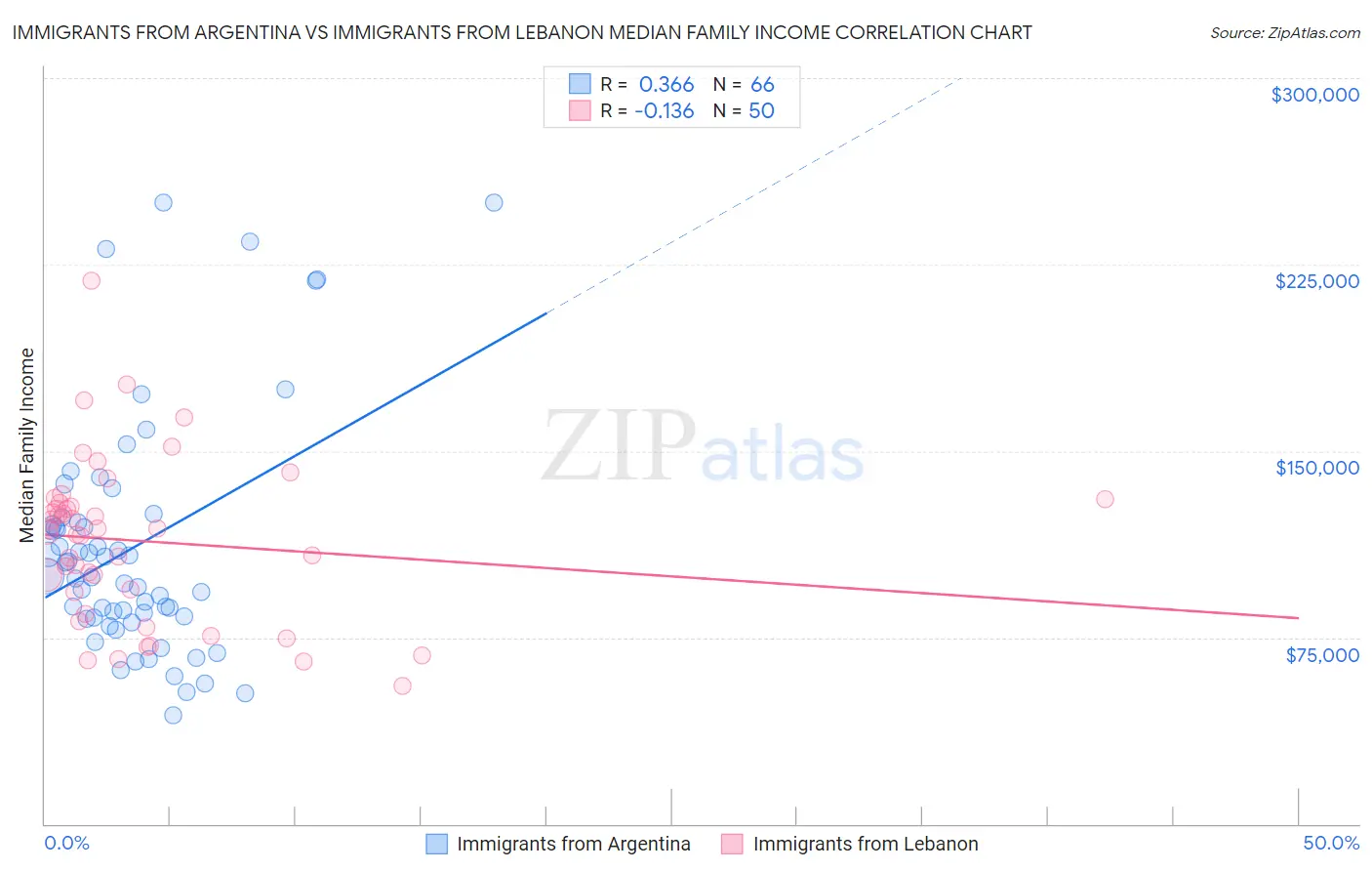 Immigrants from Argentina vs Immigrants from Lebanon Median Family Income