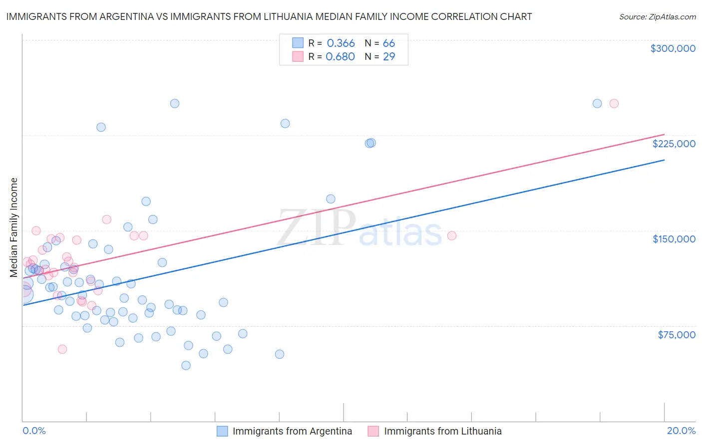 Immigrants from Argentina vs Immigrants from Lithuania Median Family Income