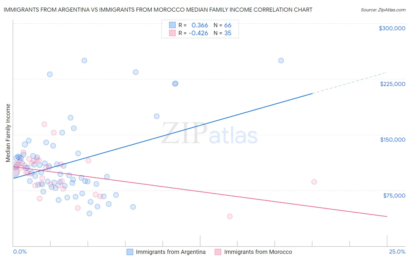 Immigrants from Argentina vs Immigrants from Morocco Median Family Income