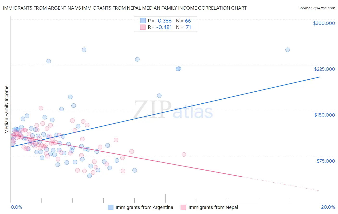 Immigrants from Argentina vs Immigrants from Nepal Median Family Income