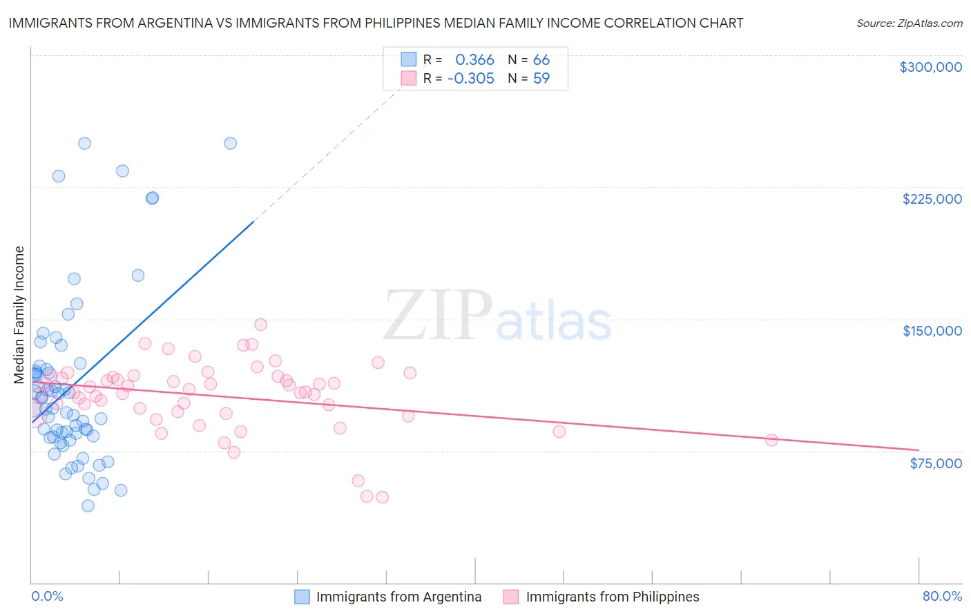 Immigrants from Argentina vs Immigrants from Philippines Median Family Income