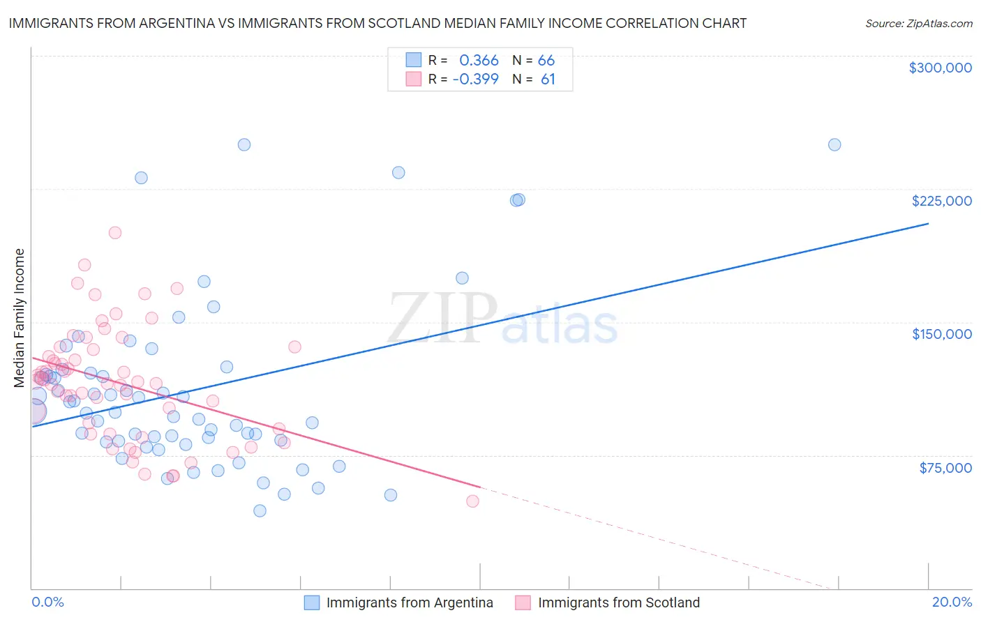 Immigrants from Argentina vs Immigrants from Scotland Median Family Income