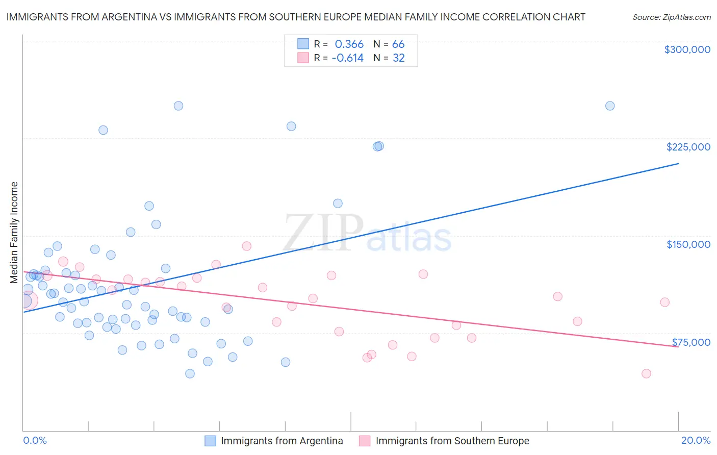 Immigrants from Argentina vs Immigrants from Southern Europe Median Family Income