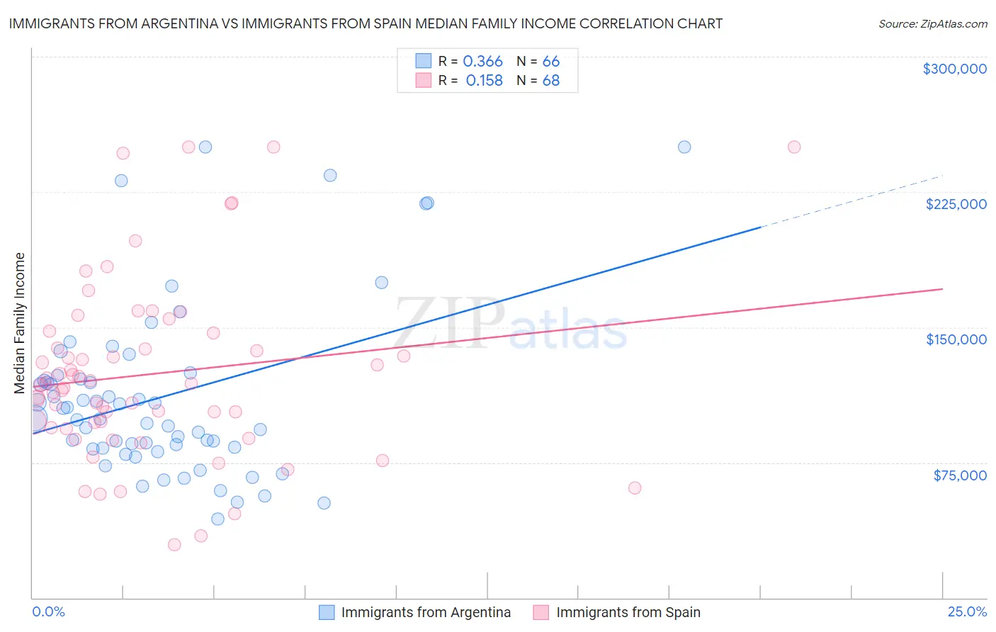 Immigrants from Argentina vs Immigrants from Spain Median Family Income