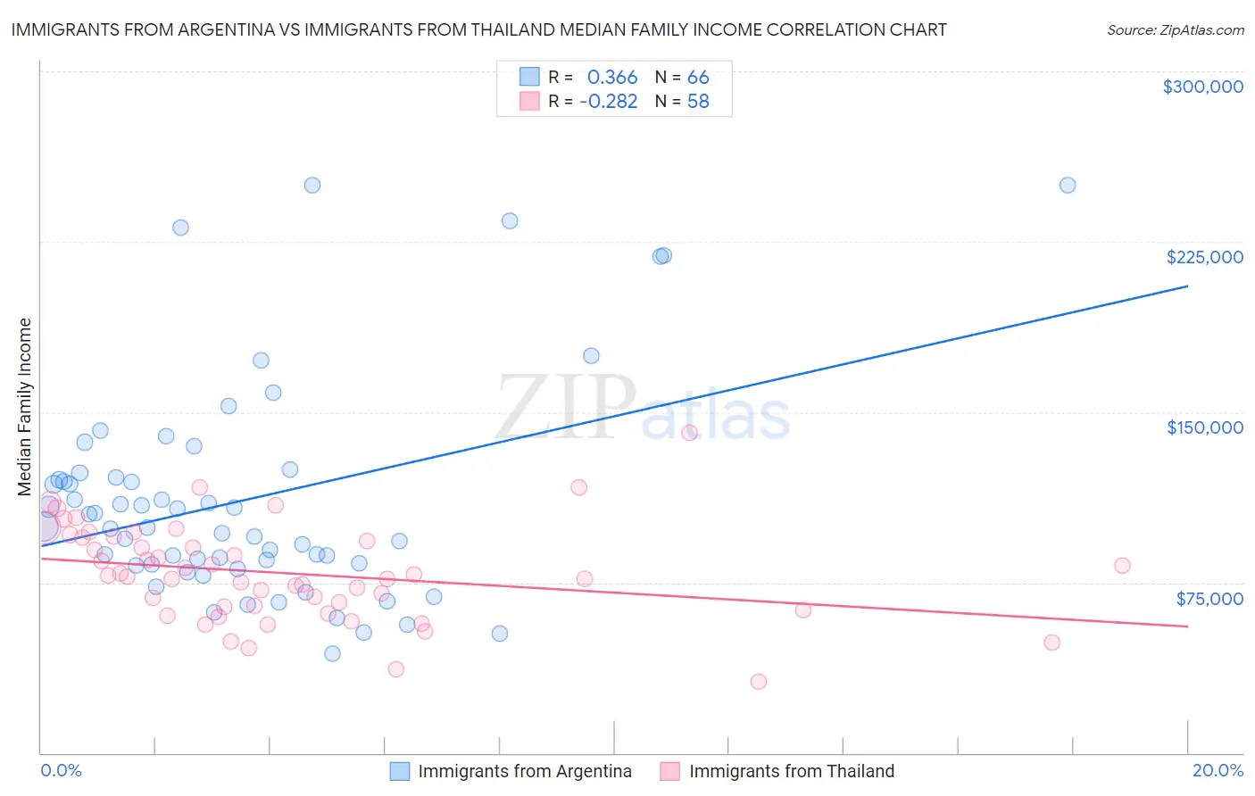 Immigrants from Argentina vs Immigrants from Thailand Median Family Income
