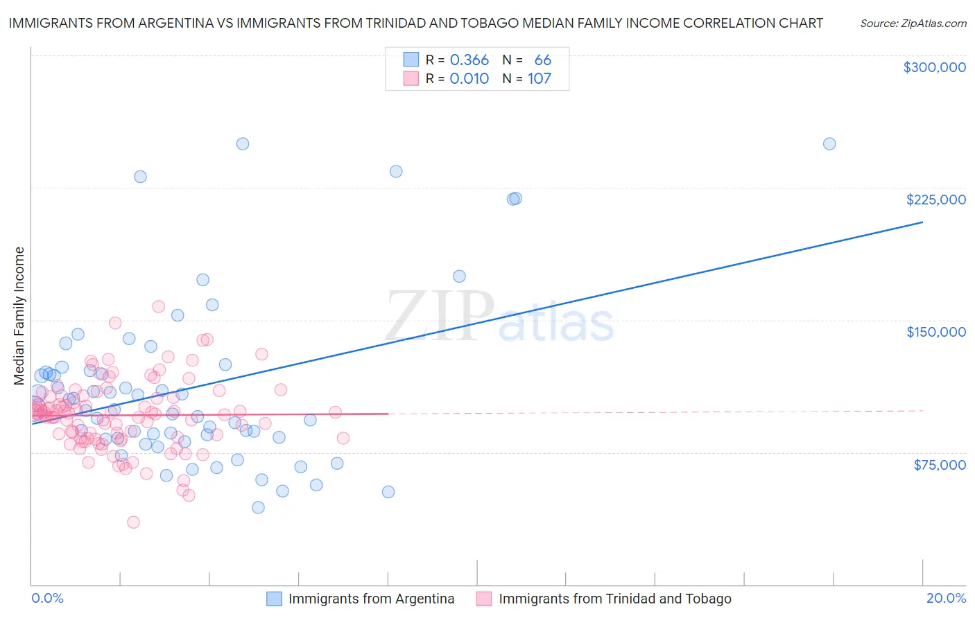 Immigrants from Argentina vs Immigrants from Trinidad and Tobago Median Family Income