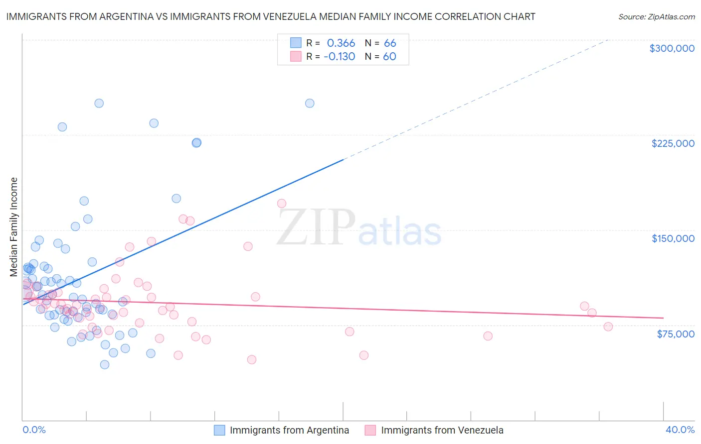 Immigrants from Argentina vs Immigrants from Venezuela Median Family Income