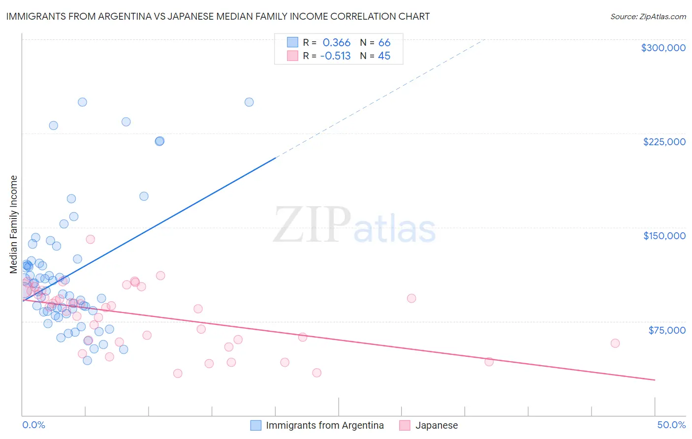 Immigrants from Argentina vs Japanese Median Family Income