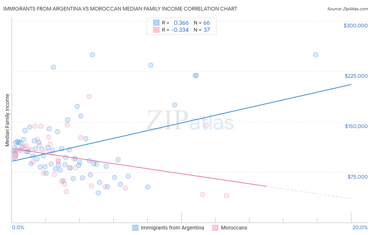 Immigrants from Argentina vs Moroccan Median Family Income