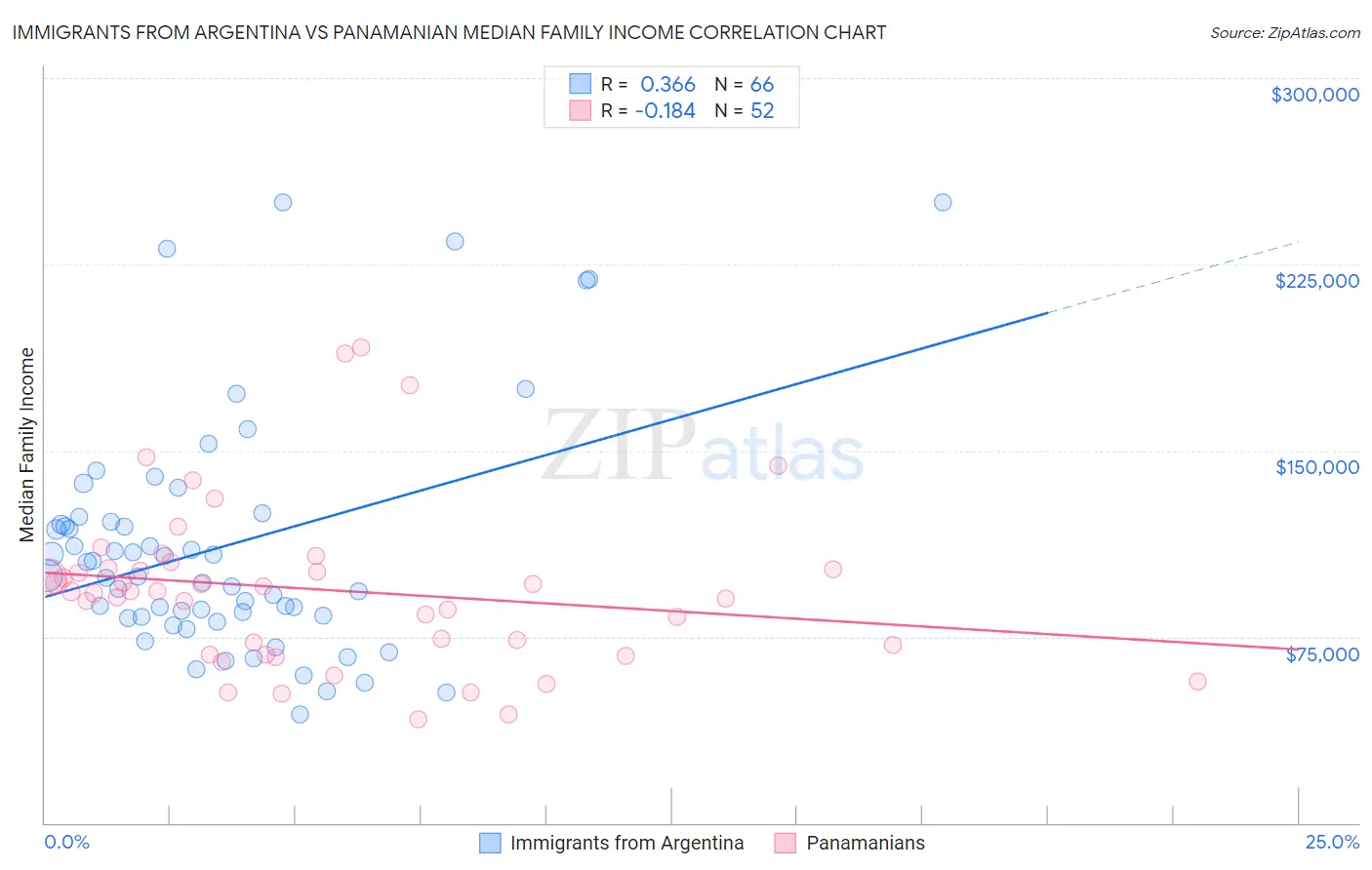 Immigrants from Argentina vs Panamanian Median Family Income