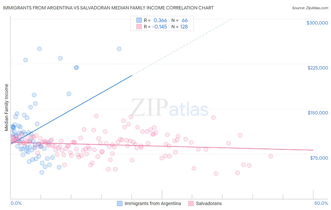 Immigrants from Argentina vs Salvadoran Median Family Income