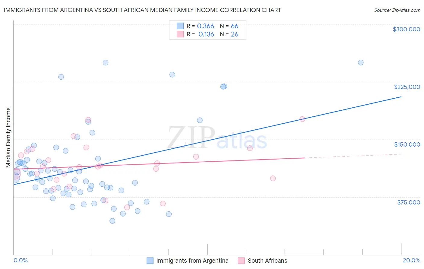 Immigrants from Argentina vs South African Median Family Income