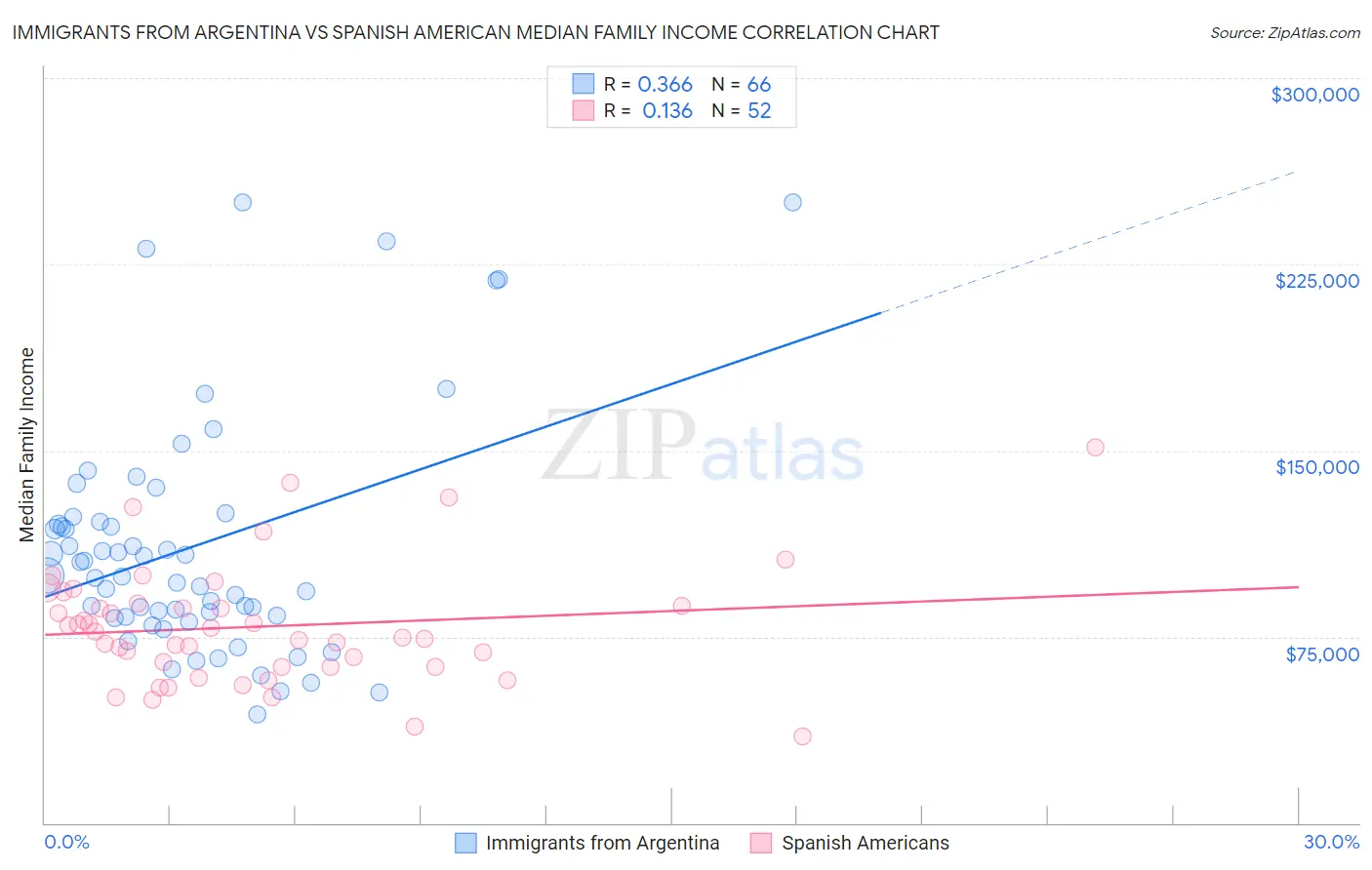 Immigrants from Argentina vs Spanish American Median Family Income