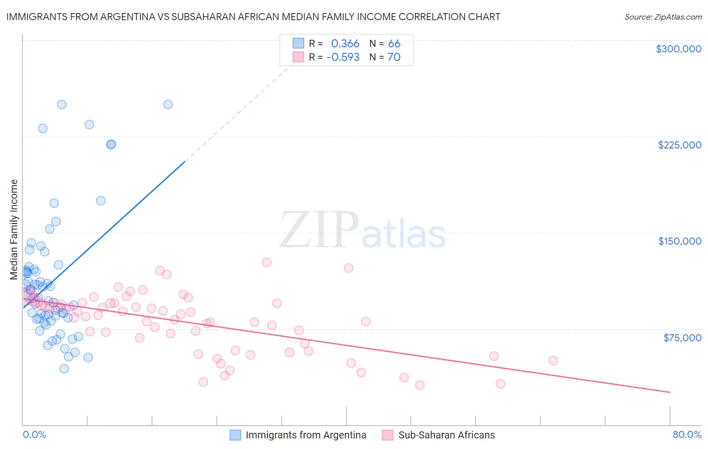 Immigrants from Argentina vs Subsaharan African Median Family Income