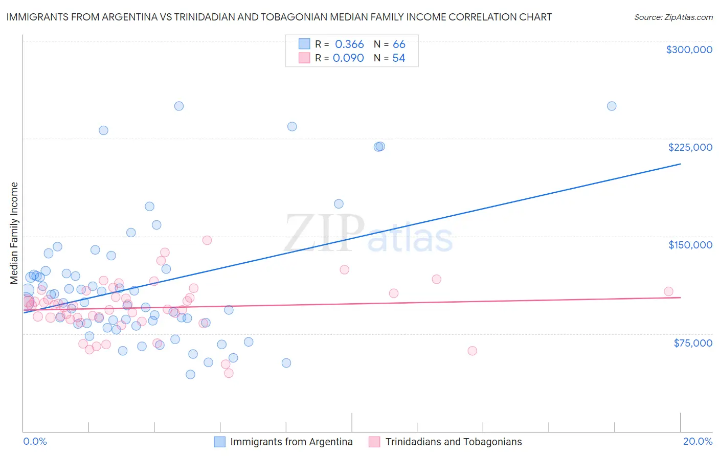 Immigrants from Argentina vs Trinidadian and Tobagonian Median Family Income