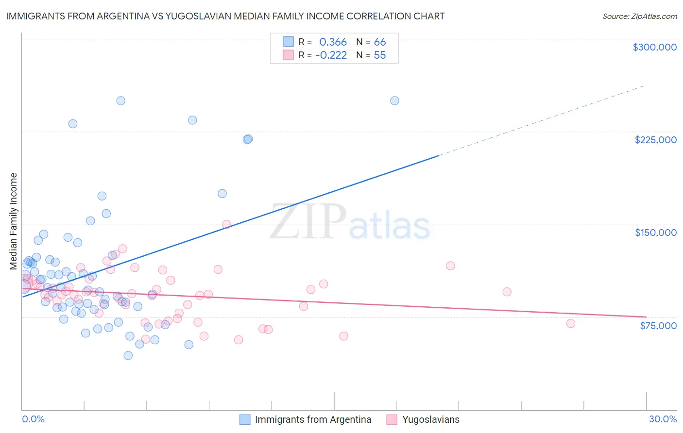 Immigrants from Argentina vs Yugoslavian Median Family Income