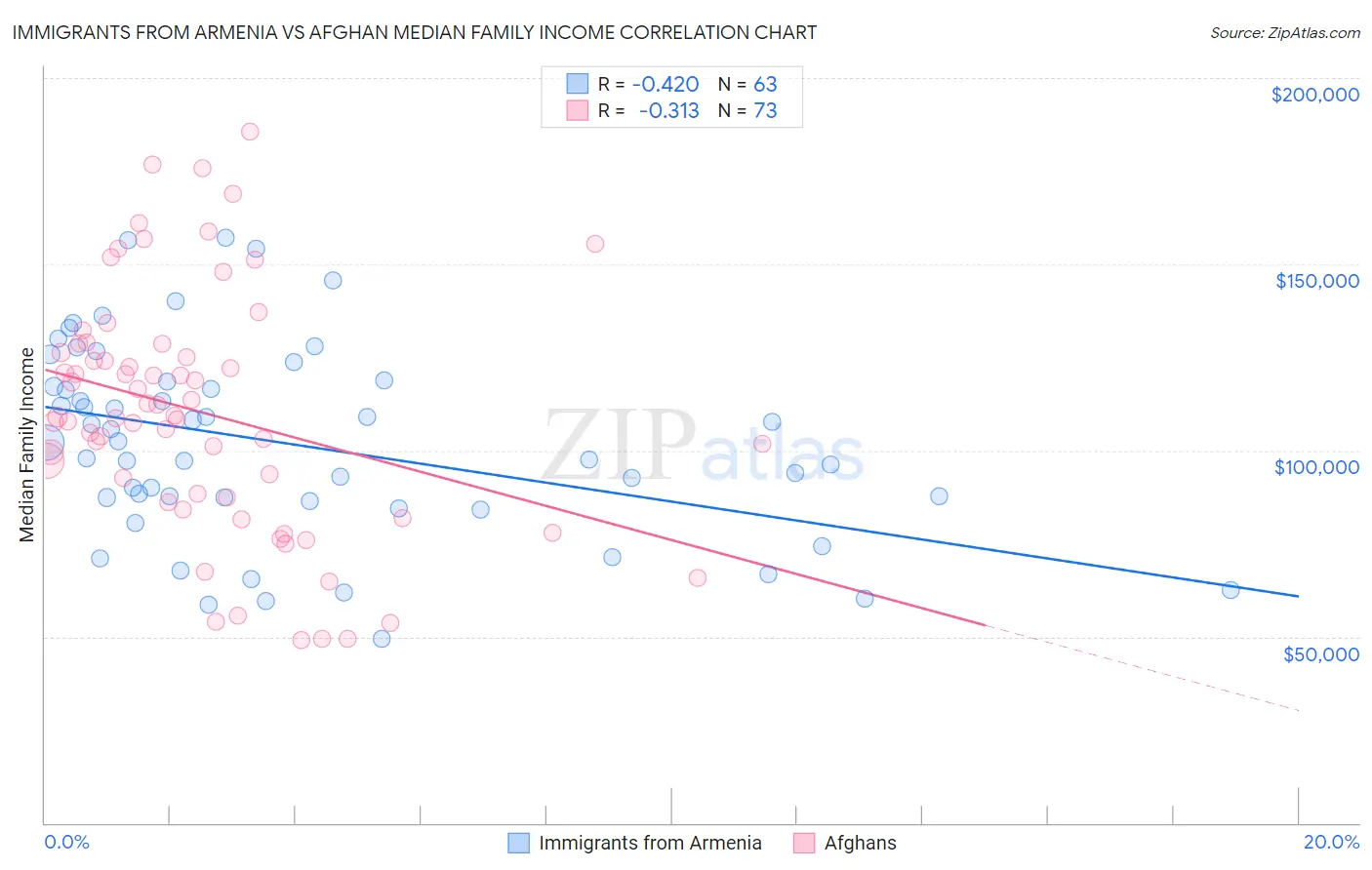 Immigrants from Armenia vs Afghan Median Family Income