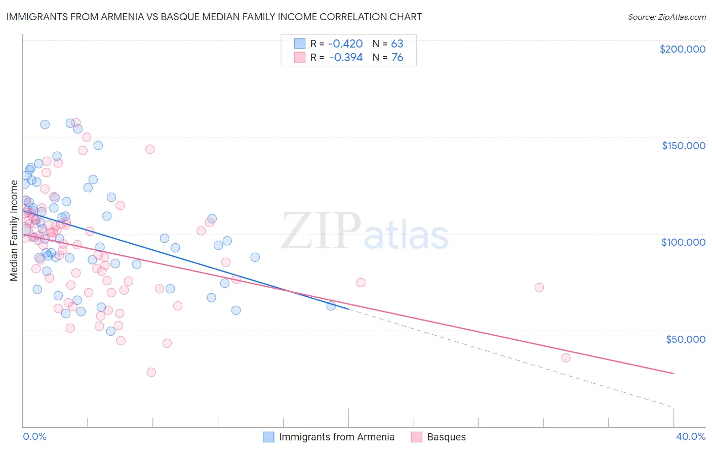 Immigrants from Armenia vs Basque Median Family Income