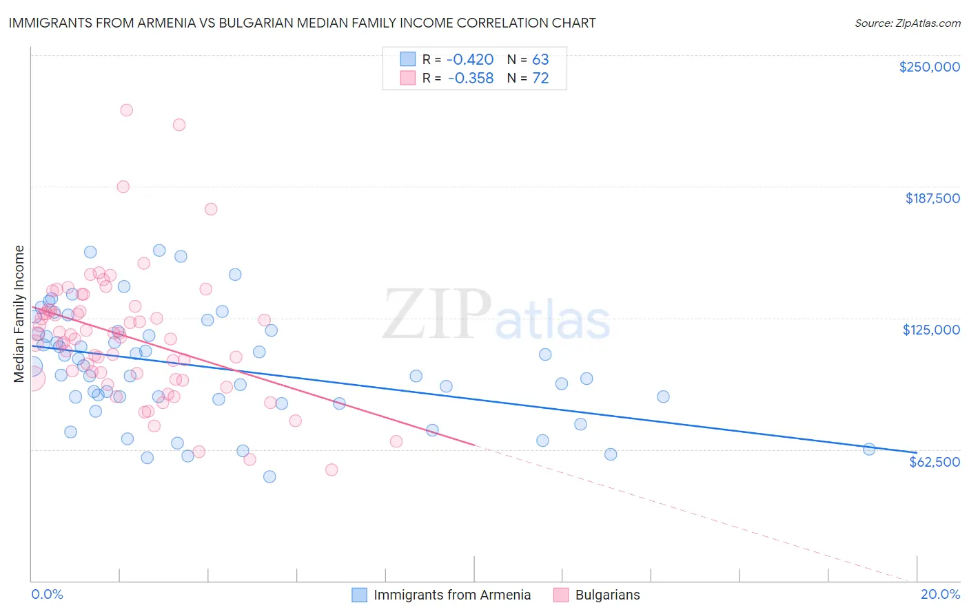 Immigrants from Armenia vs Bulgarian Median Family Income